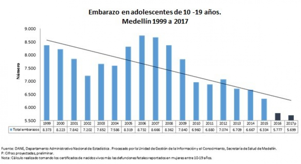 Medellín registra la cifra más baja de embarazos adolescentes  en los últimos 19 años